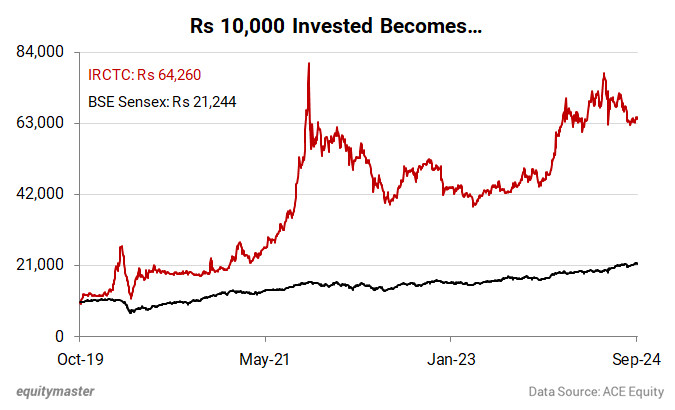 Rs 10,000 Invested Becomes