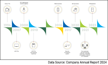 Dixon Technology - Growth trajectory over the years (1994-2024)