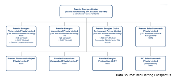 Premier Energies Ltd