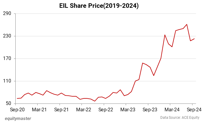 EIL Share Price(2019-2024)
