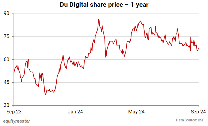 Du Digital share price - 1 year