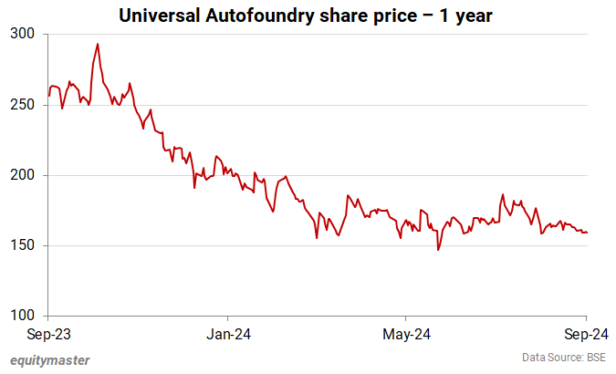 Universal Autofoundry share price - 1 year