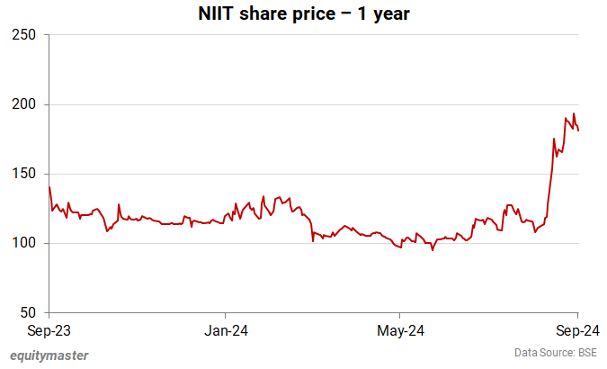 NIIT share price - 1 year