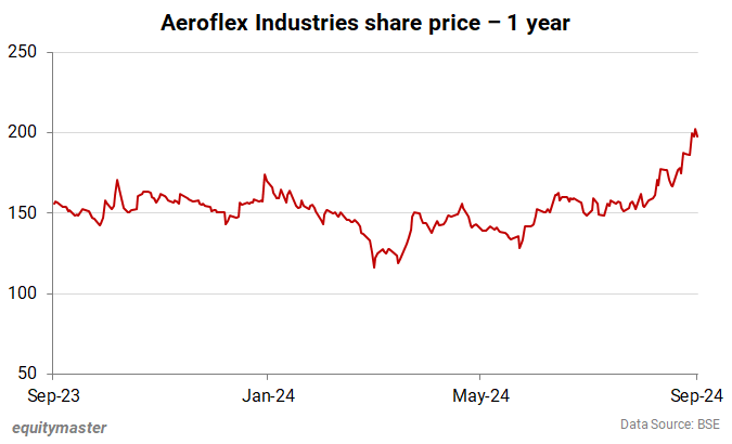 Aeroflex Industries share price - 1 year