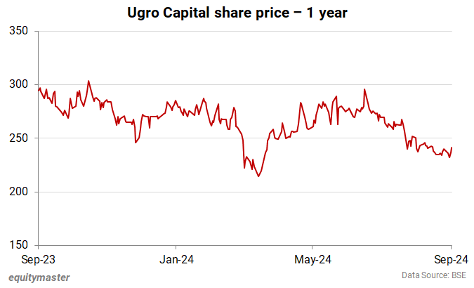 Ugro Capital share price - 1 year