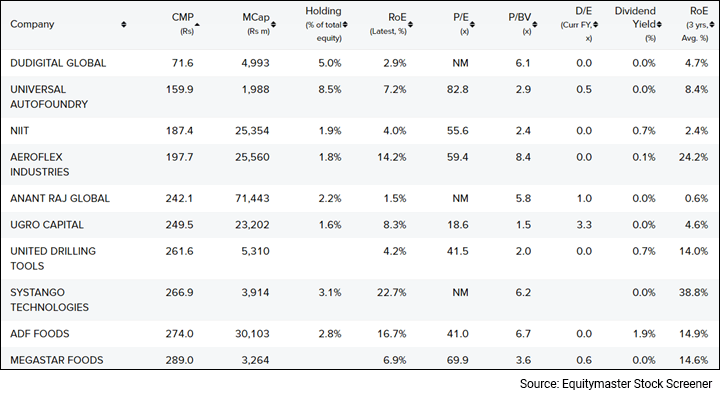 Snapshot of Ashish Kacholia Portfolio Stocks