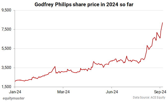 Godfrey Philips share price in 2024 so far