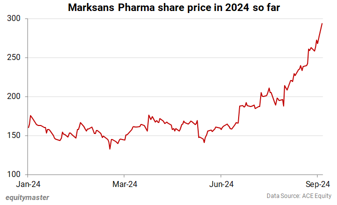Marksans Pharma share price in 2024 so far