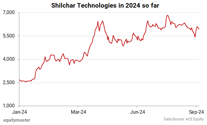 Shilchar Technologies in 2024 so far