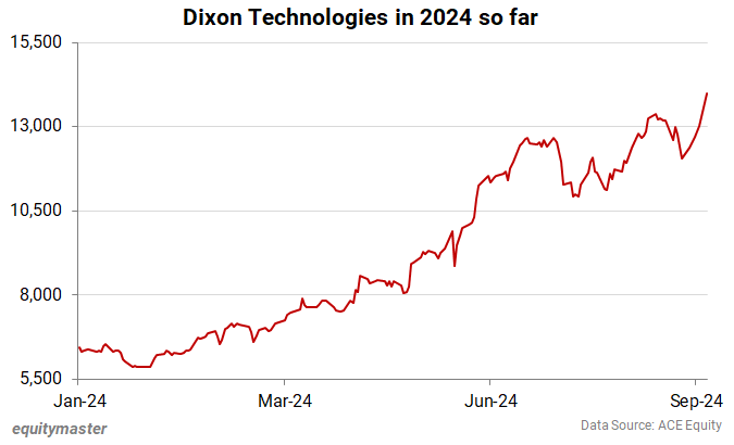 Dixon Technologies in 2024 so far