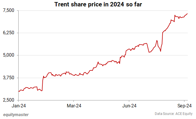 Trent share price in 2024 so far