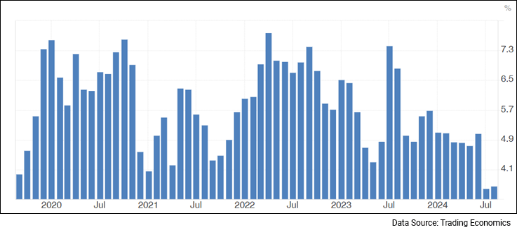 Data Source: Trading Economics