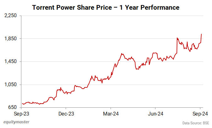 Torrent Power Share Price - 1 Year Performance