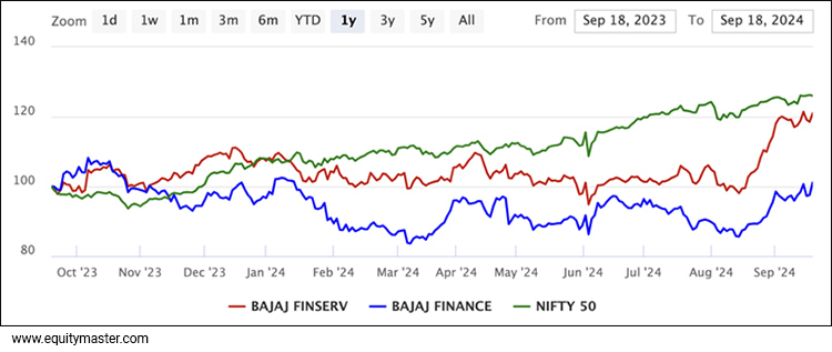Bajaj Finserve Vs Bajaj Finance