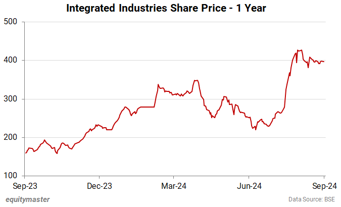 Integrated Industries Share Price - 1 Year