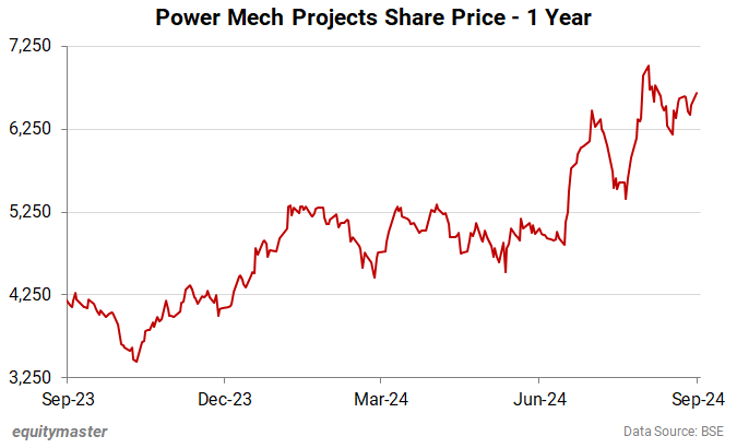 Power Mech Projects Share Price - 1 Year