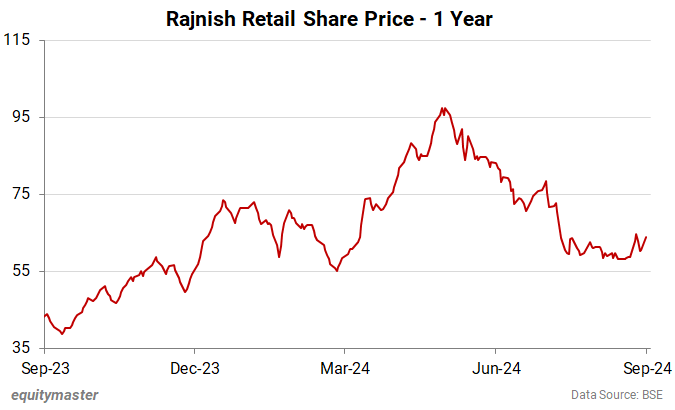Rajnish Retail Share Price - 1 Year