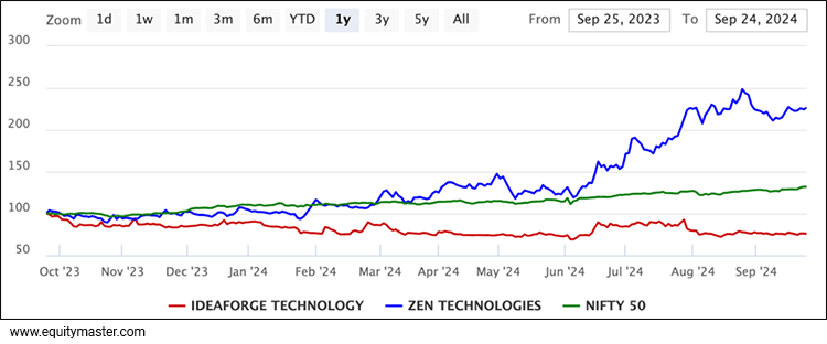 Ideaforge Vs Zen Vs Nifty50