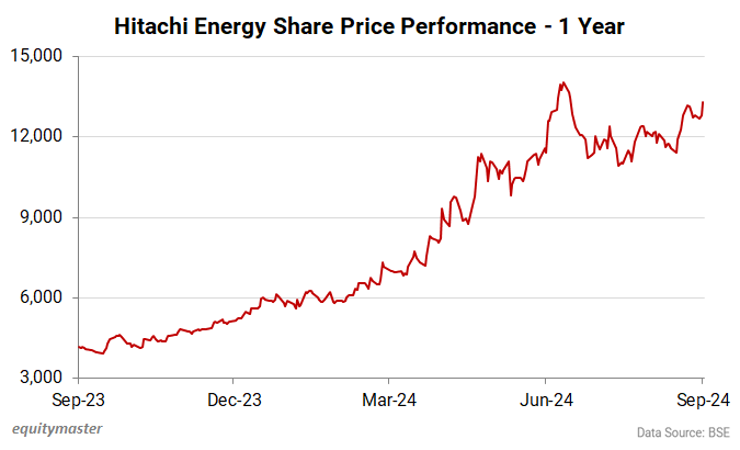 Hitachi Energy Share Price Performance - 1 Year