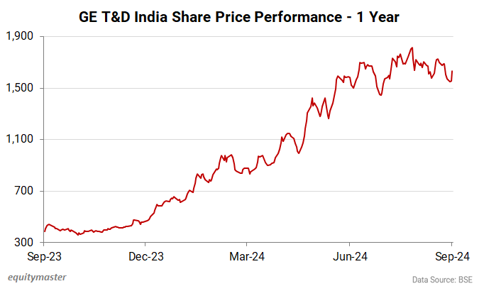 GE T&D India Share Price Performance - 1 Year