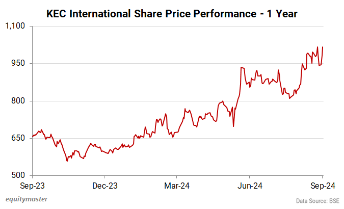 KEC International Share Price Performance - 1 Year