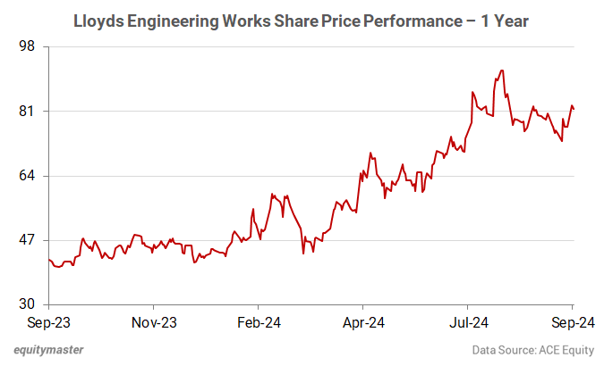 Lloyds Engineering Works Share Price Performance - 1 Year