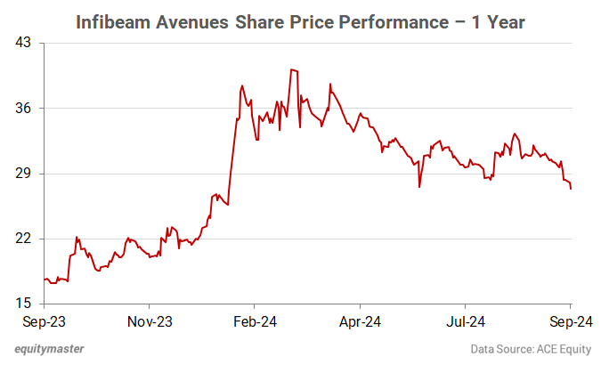 Infibeam Avenues Share Price Performance - 1 Year