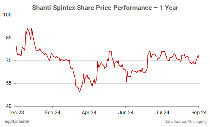 Shanti Spintex Share Price Performance - 1 Year