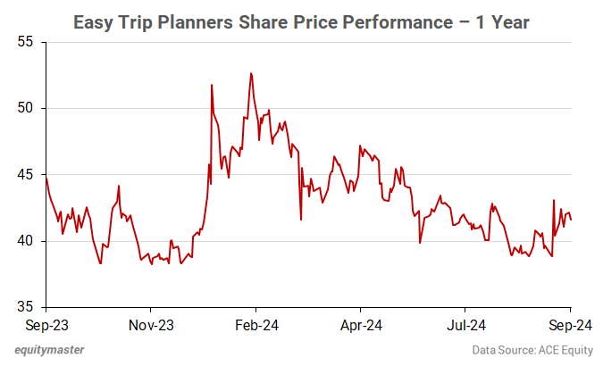 Easy Trip Planners Share Price Performance - 1 Year