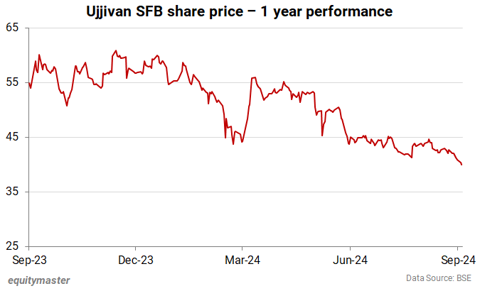 Ujjivan SFB share price - 1 year performance