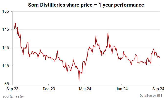 Som Distilleries share price - 1 year performance