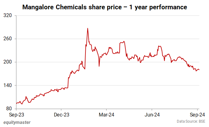 Mangalore Chemicals share price - 1 year performance