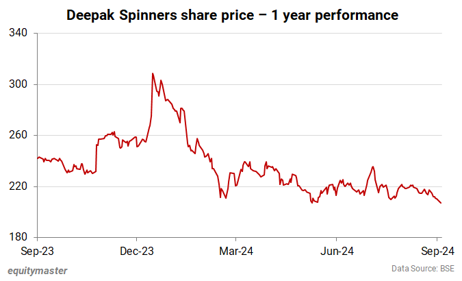 Deepak Spinners share price - 1 year performance