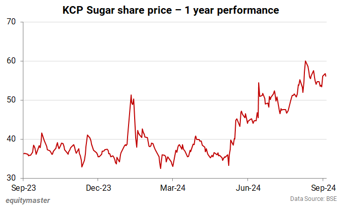 KCP Sugar share price - 1 year performance