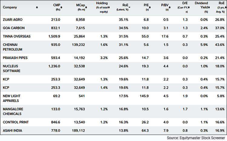 Snapshot of Dolly Khanna Stocks on Equitymaster Stock Screener