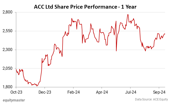 ACC Ltd Share Price Performance - 1 Year