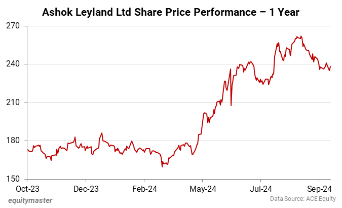 Ashok Leyland Ltd Share Price Performance - 1 Year