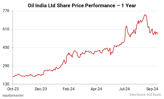 Oil India Ltd Share Price Performance - 1 Year