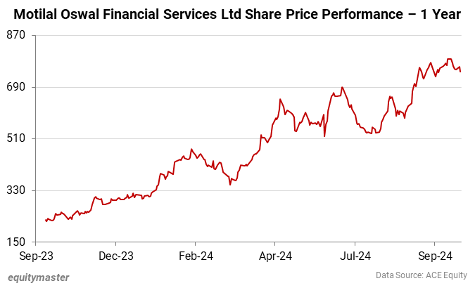 Motilal Oswal Financial Services Ltd Share Price Performance - 1 Year