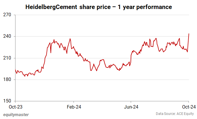 HeidelbergCement share price - 1 year performance
