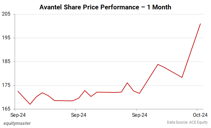Avantel Share Price Performance - 1 Month