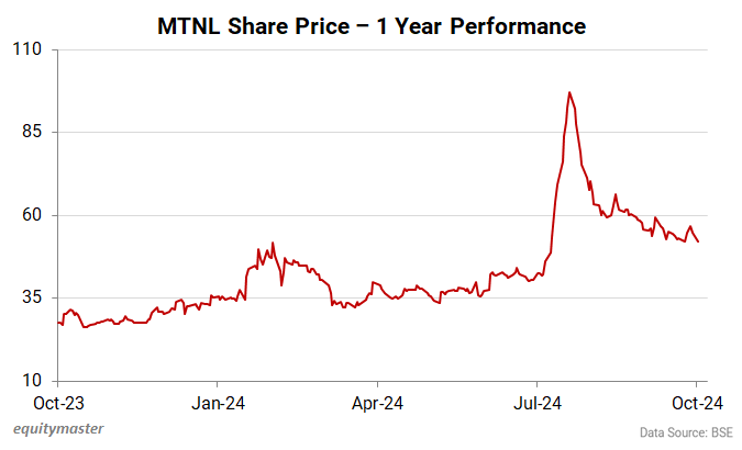 MTNL Share Price - 1 Year Performance