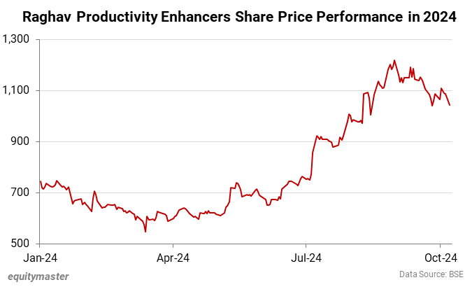 Raghav Productivity Enhancers Share Price Performance in 2024