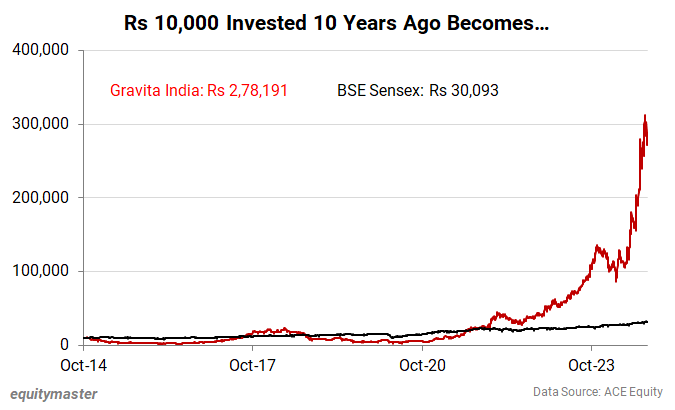 Rs 10,000 Invested 10 Years Ago Becomes...