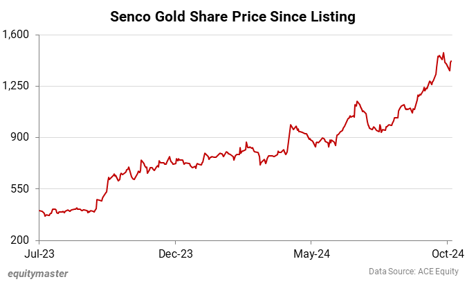 Senco Gold Share Price Since Listing