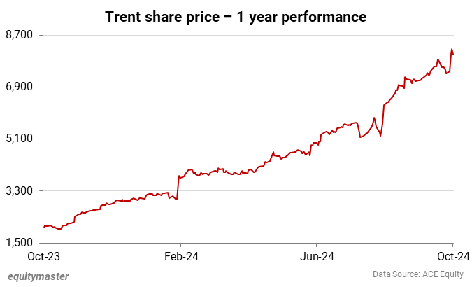 Trent share price - 1 year performance