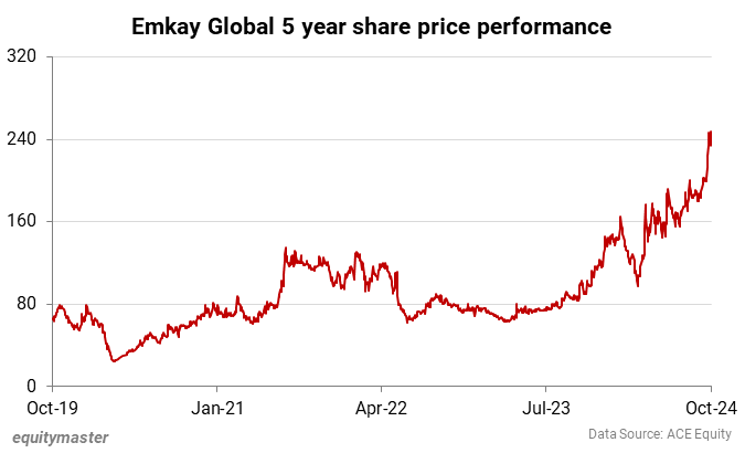Emkay Global 5 year share price performance