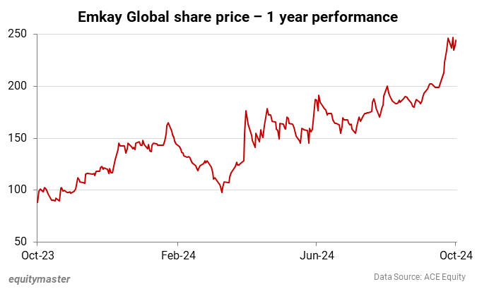 Emkay Global share price - 1 year performance