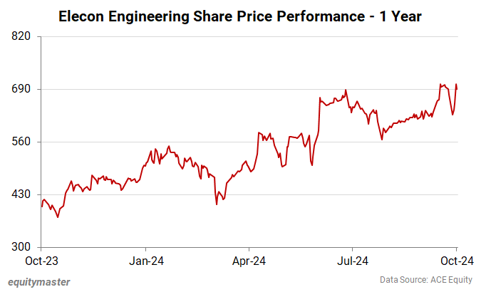 Elecon Engineering Share Price Performance - 1 Year