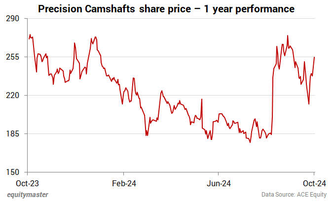 Precision Camshafts share price - 1 year performance